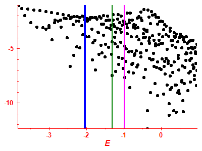 Strength function log